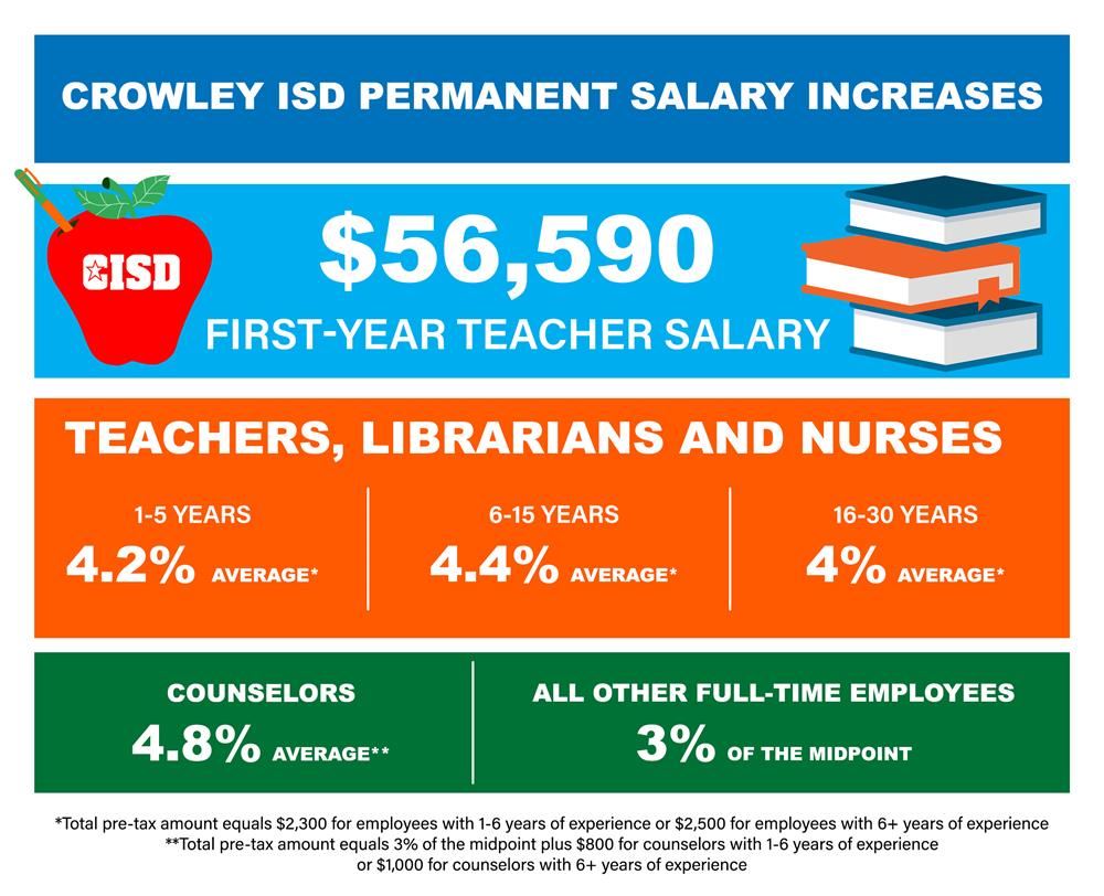Crowley ISD Permanent Salary Increases 